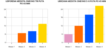 grafik prikaza delovanja aparata pomagalo u zavisnosti od frekvencije upotrebe
